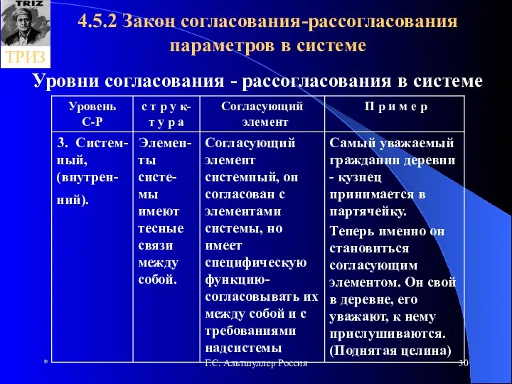 * Г.С. Альтшуллер Россия 4.5.2 Закон согласования-рассогласования параметров в системе Уровни согласования - рассогласования в системе