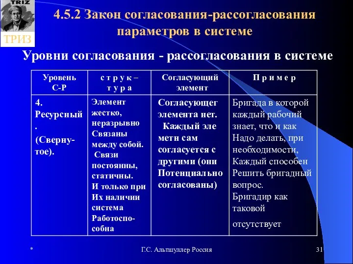 * Г.С. Альтшуллер Россия 4.5.2 Закон согласования-рассогласования параметров в системе Уровни согласования - рассогласования в системе