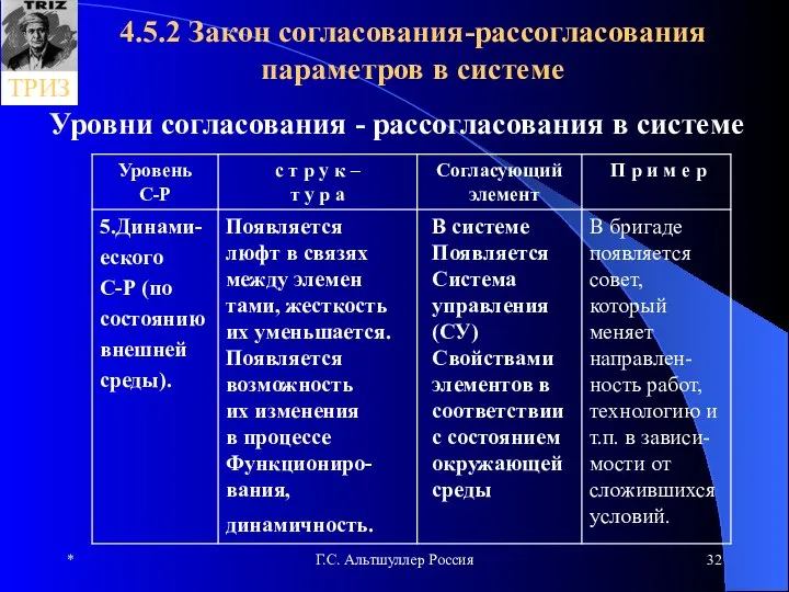 * Г.С. Альтшуллер Россия 4.5.2 Закон согласования-рассогласования параметров в системе Уровни согласования - рассогласования в системе