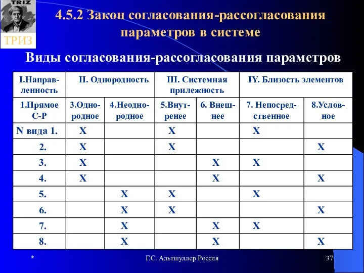 * Г.С. Альтшуллер Россия 4.5.2 Закон согласования-рассогласования параметров в системе Виды согласования-рассогласования параметров