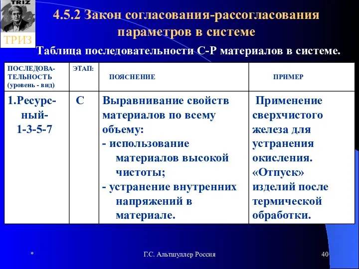 * Г.С. Альтшуллер Россия 4.5.2 Закон согласования-рассогласования параметров в системе Таблица последовательности С-Р материалов в системе.