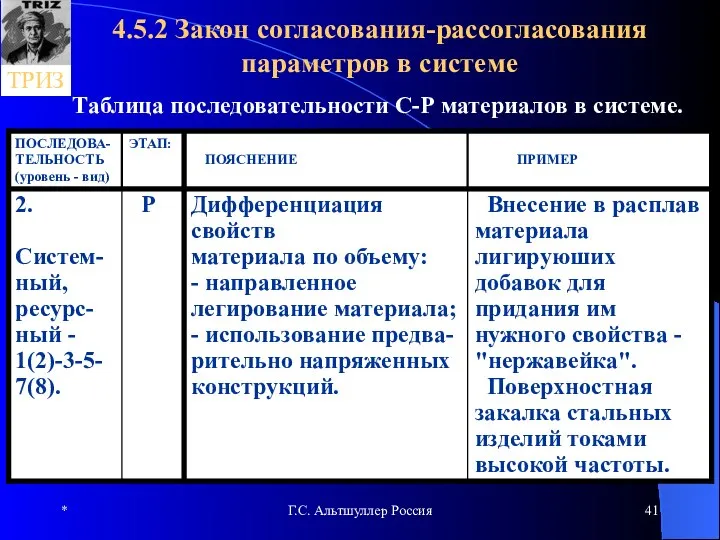 * Г.С. Альтшуллер Россия 4.5.2 Закон согласования-рассогласования параметров в системе Таблица последовательности С-Р материалов в системе.