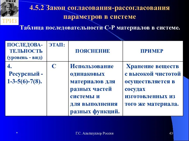 * Г.С. Альтшуллер Россия 4.5.2 Закон согласования-рассогласования параметров в системе Таблица последовательности С-Р материалов в системе.