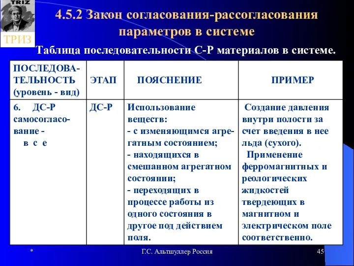 * Г.С. Альтшуллер Россия 4.5.2 Закон согласования-рассогласования параметров в системе Таблица последовательности С-Р материалов в системе.