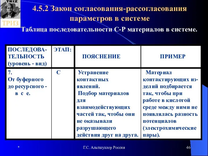 * Г.С. Альтшуллер Россия 4.5.2 Закон согласования-рассогласования параметров в системе Таблица последовательности С-Р материалов в системе.