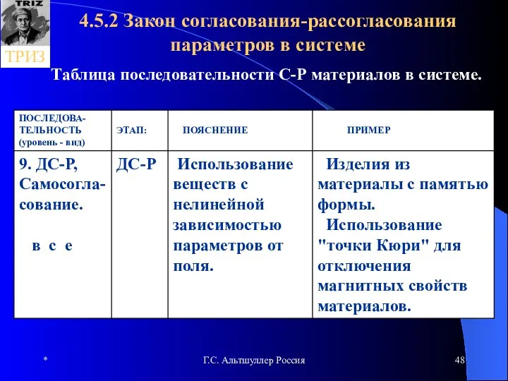 * Г.С. Альтшуллер Россия 4.5.2 Закон согласования-рассогласования параметров в системе Таблица последовательности С-Р материалов в системе.