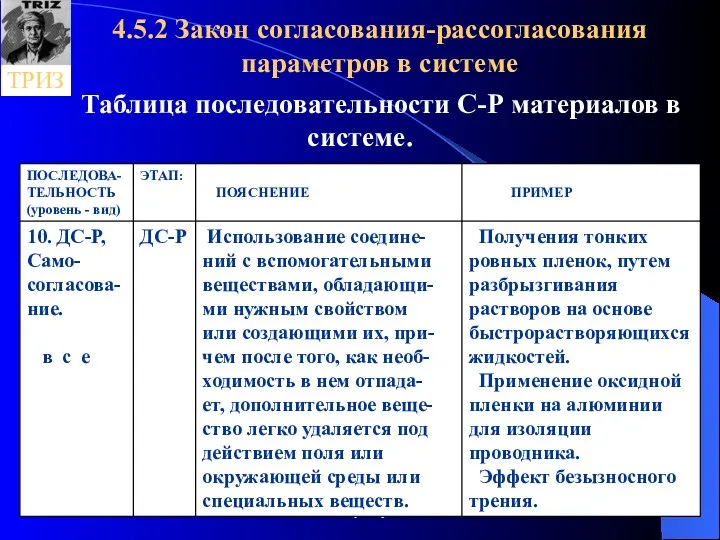 * Г.С. Альтшуллер Россия 4.5.2 Закон согласования-рассогласования параметров в системе Таблица последовательности С-Р материалов в системе.