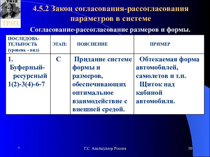 * Г.С. Альтшуллер Россия 4.5.2 Закон согласования-рассогласования параметров в системе Согласование-рассогласование размеров и формы.