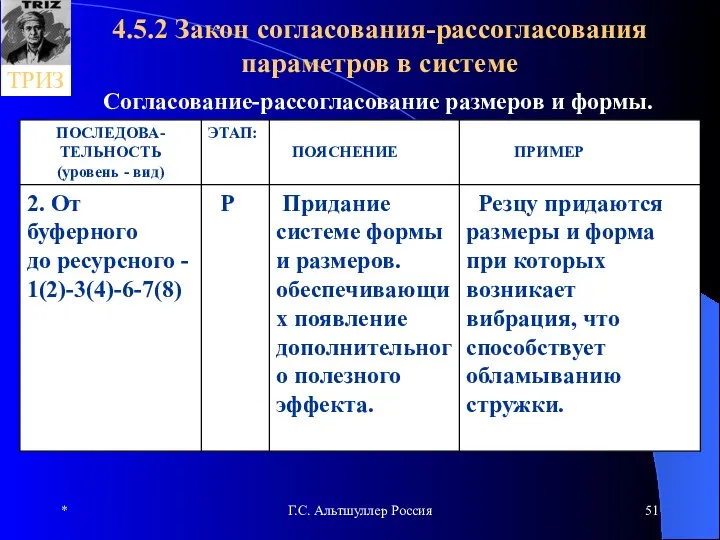 * Г.С. Альтшуллер Россия 4.5.2 Закон согласования-рассогласования параметров в системе Согласование-рассогласование размеров и формы.