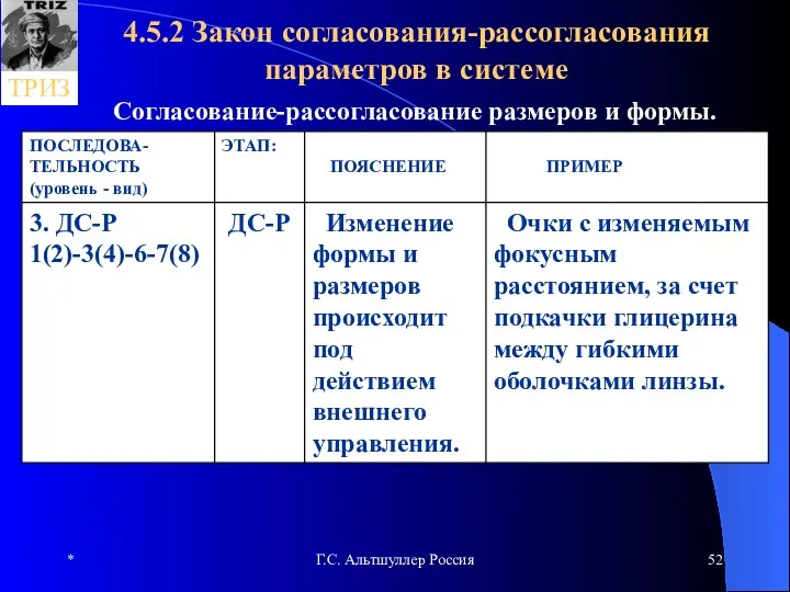 * Г.С. Альтшуллер Россия 4.5.2 Закон согласования-рассогласования параметров в системе Согласование-рассогласование размеров и формы.