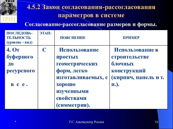 * Г.С. Альтшуллер Россия 4.5.2 Закон согласования-рассогласования параметров в системе Согласование-рассогласование размеров и формы.