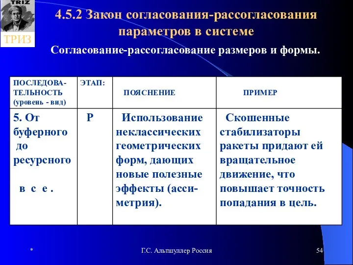 * Г.С. Альтшуллер Россия 4.5.2 Закон согласования-рассогласования параметров в системе Согласование-рассогласование размеров и формы.