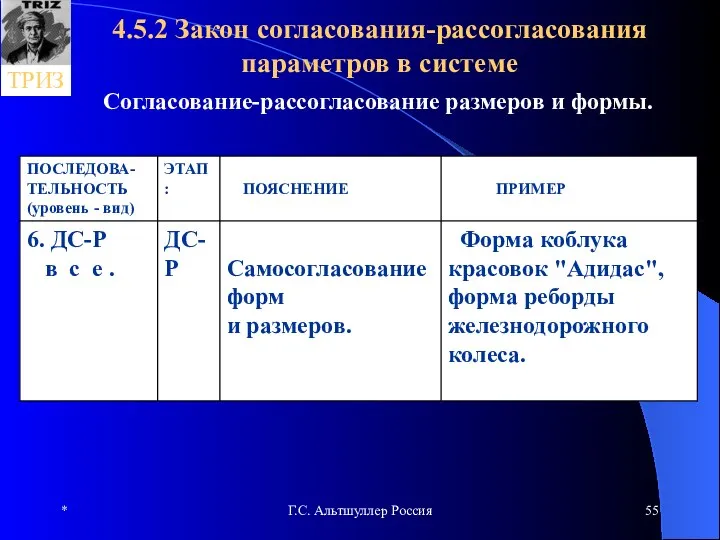 * Г.С. Альтшуллер Россия 4.5.2 Закон согласования-рассогласования параметров в системе Согласование-рассогласование размеров и формы.