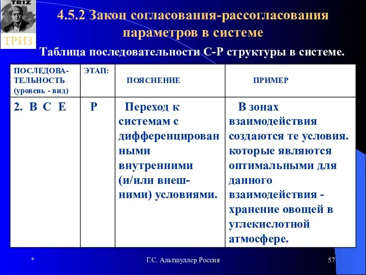 * Г.С. Альтшуллер Россия 4.5.2 Закон согласования-рассогласования параметров в системе Таблица последовательности С-Р структуры в системе.