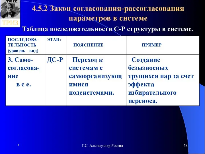 * Г.С. Альтшуллер Россия 4.5.2 Закон согласования-рассогласования параметров в системе Таблица последовательности С-Р структуры в системе.