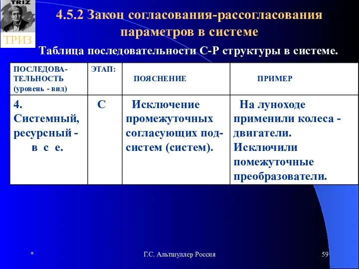 * Г.С. Альтшуллер Россия 4.5.2 Закон согласования-рассогласования параметров в системе Таблица последовательности С-Р структуры в системе.