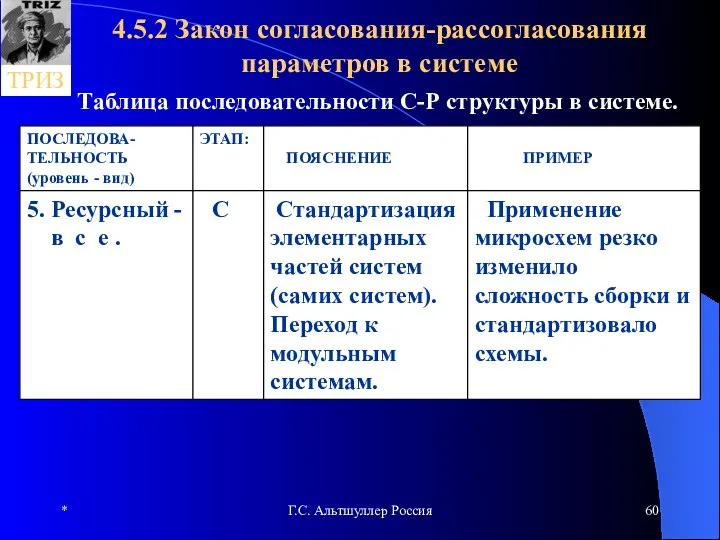 * Г.С. Альтшуллер Россия 4.5.2 Закон согласования-рассогласования параметров в системе Таблица последовательности С-Р структуры в системе.