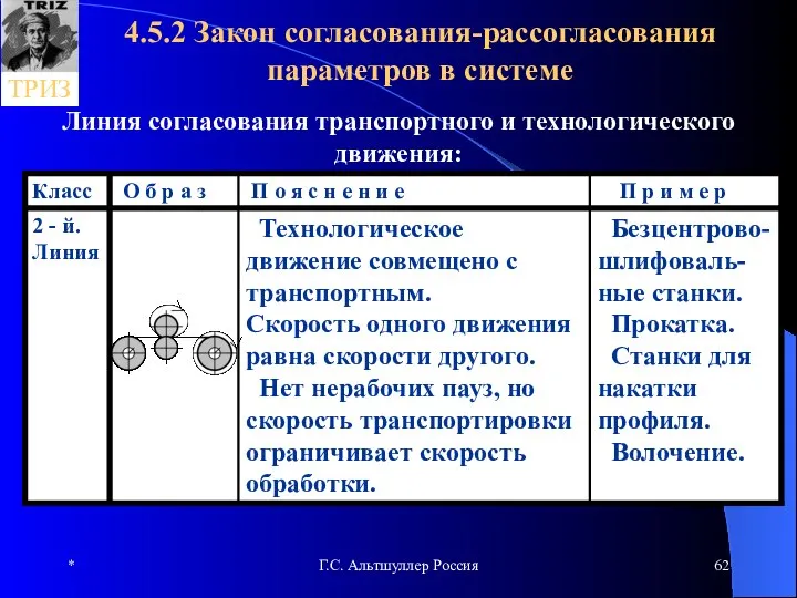 * Г.С. Альтшуллер Россия 4.5.2 Закон согласования-рассогласования параметров в системе Линия согласования транспортного и технологического движения: