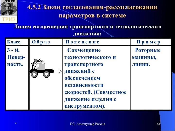 * Г.С. Альтшуллер Россия 4.5.2 Закон согласования-рассогласования параметров в системе Линия согласования транспортного и технологического движения: