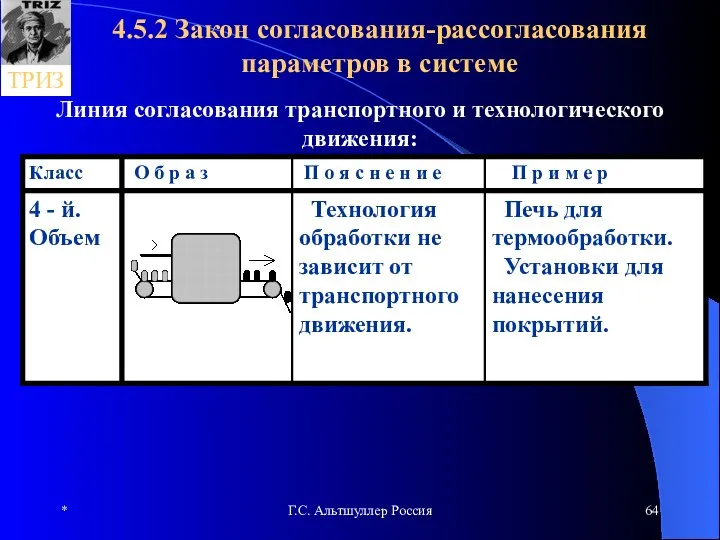 * Г.С. Альтшуллер Россия 4.5.2 Закон согласования-рассогласования параметров в системе Линия согласования транспортного и технологического движения: