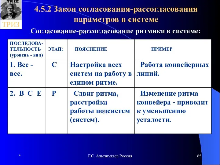 * Г.С. Альтшуллер Россия 4.5.2 Закон согласования-рассогласования параметров в системе Согласование-рассогласование ритмики в системе: