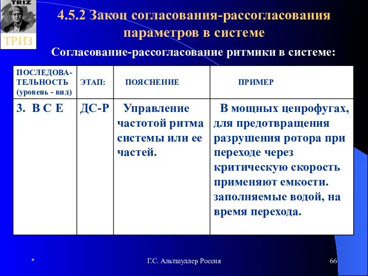 * Г.С. Альтшуллер Россия 4.5.2 Закон согласования-рассогласования параметров в системе Согласование-рассогласование ритмики в системе: