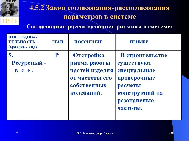 * Г.С. Альтшуллер Россия 4.5.2 Закон согласования-рассогласования параметров в системе Согласование-рассогласование ритмики в системе: