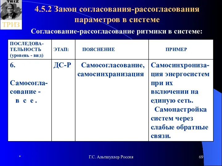 * Г.С. Альтшуллер Россия 4.5.2 Закон согласования-рассогласования параметров в системе Согласование-рассогласование ритмики в системе: