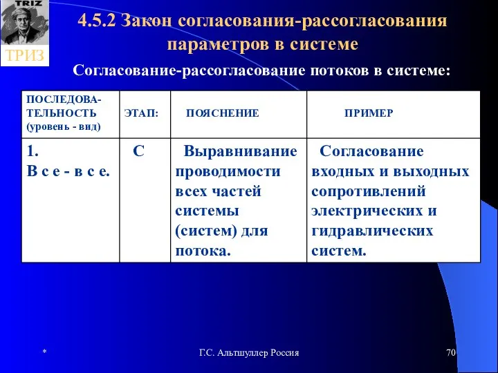 * Г.С. Альтшуллер Россия 4.5.2 Закон согласования-рассогласования параметров в системе Согласование-рассогласование потоков в системе: