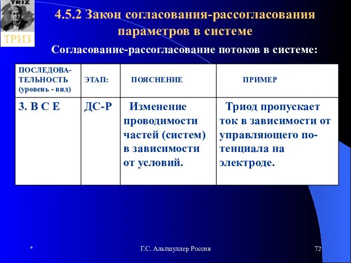 * Г.С. Альтшуллер Россия 4.5.2 Закон согласования-рассогласования параметров в системе Согласование-рассогласование потоков в системе: