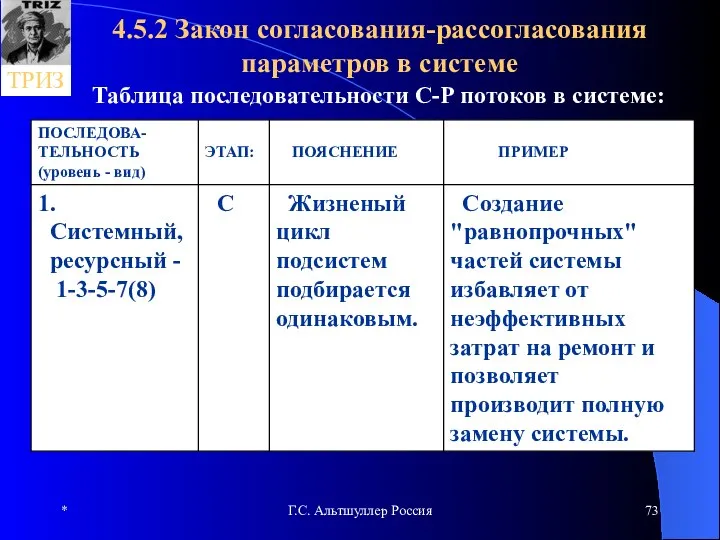 * Г.С. Альтшуллер Россия 4.5.2 Закон согласования-рассогласования параметров в системе Таблица последовательности С-Р потоков в системе: