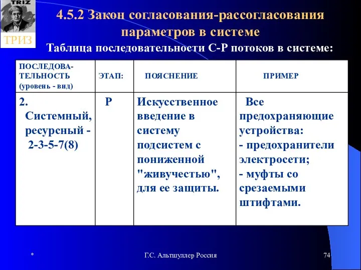 * Г.С. Альтшуллер Россия 4.5.2 Закон согласования-рассогласования параметров в системе Таблица последовательности С-Р потоков в системе: