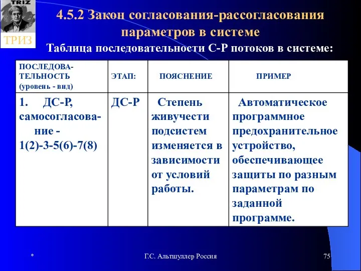 * Г.С. Альтшуллер Россия 4.5.2 Закон согласования-рассогласования параметров в системе Таблица последовательности С-Р потоков в системе: