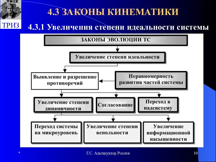 * Г.С. Альтшуллер Россия 4.3 ЗАКОНЫ КИНЕМАТИКИ 4.3.1 Увеличения степени идеальности системы