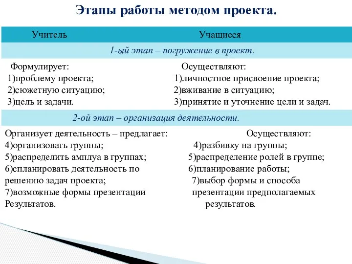 Этапы работы методом проекта.