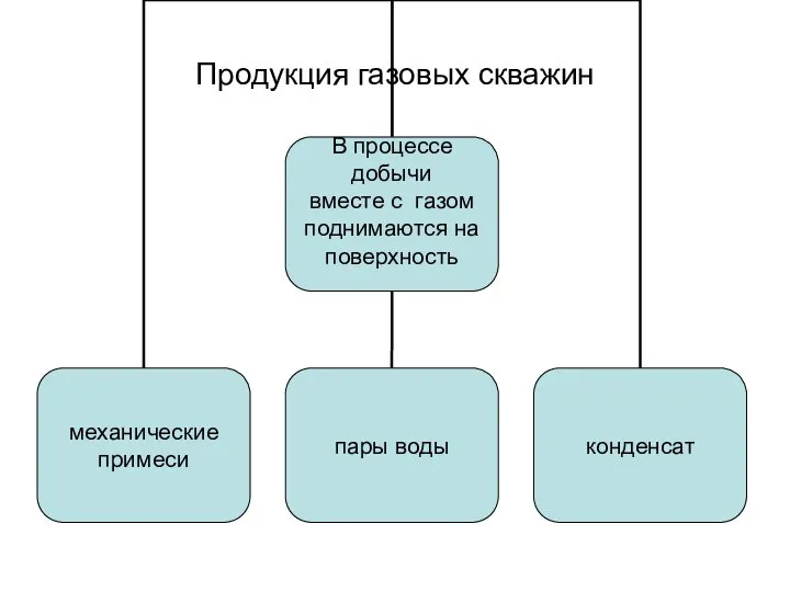 Продукция газовых скважин