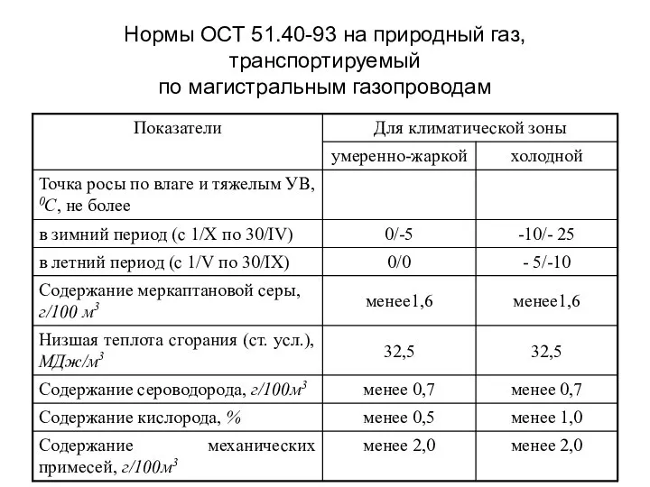 Нормы ОСТ 51.40-93 на природный газ, транспортируемый по магистральным газопроводам