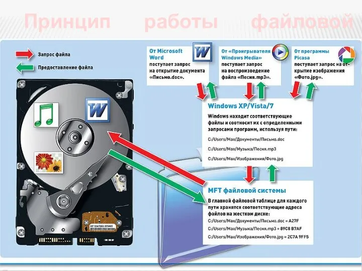 Принцип работы файловой системы