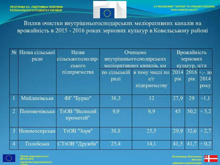 Проект реалізується за фінансової підтримки Європейського Союзу EU PROGRAMME “SUPPORT TO