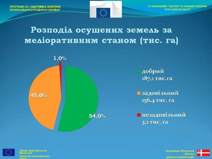 Проект реалізується за фінансової підтримки Європейського Союзу EU PROGRAMME “SUPPORT TO