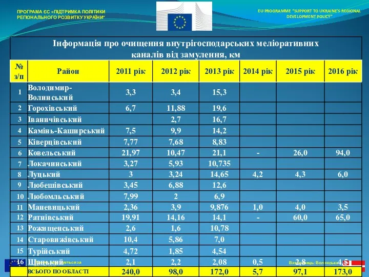 Проект реалізується за фінансової підтримки Європейського Союзу EU PROGRAMME “SUPPORT TO