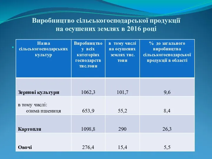 Виробництво сільськогосподарської продукції на осушених землях в 2016 році .