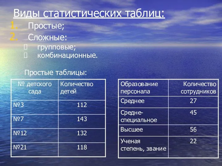 Виды статистических таблиц: Простые; Сложные: групповые; комбинационные. Простые таблицы: