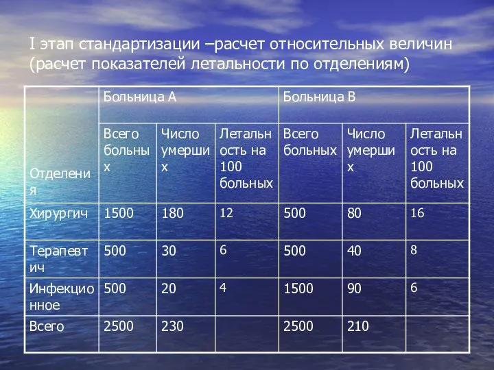 I этап стандартизации –расчет относительных величин (расчет показателей летальности по отделениям)