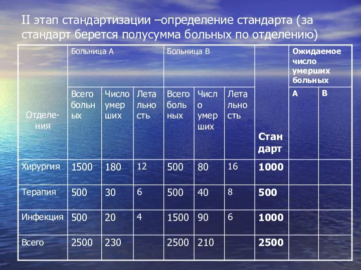 II этап стандартизации –определение стандарта (за стандарт берется полусумма больных по отделению)