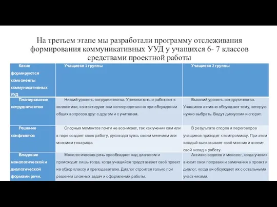 На третьем этапе мы разработали программу отслеживания формирования коммуникативных УУД у