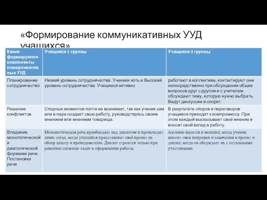 «Формирование коммуникативных УУД учащихся».