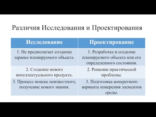 Различия Исследования и Проектирования