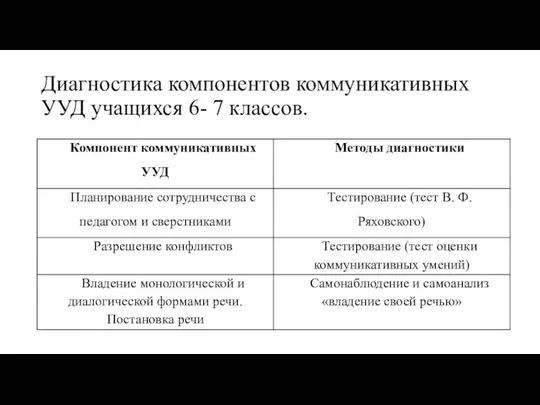 Диагностика компонентов коммуникативных УУД учащихся 6- 7 классов.