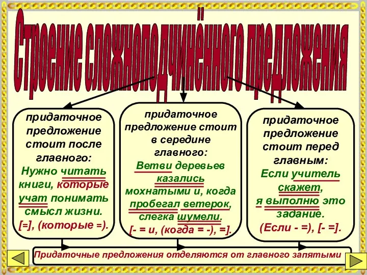 Строение сложноподчинённого предложения придаточное предложение стоит после главного: Нужно читать книги,